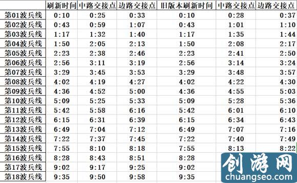 王者荣耀兵线刷新时间表 记住了上分更简单