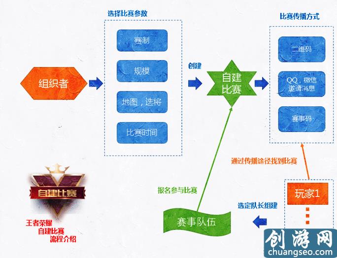 王者荣耀：全新微赛事系统上线！三种比赛模式你最喜欢哪一种？