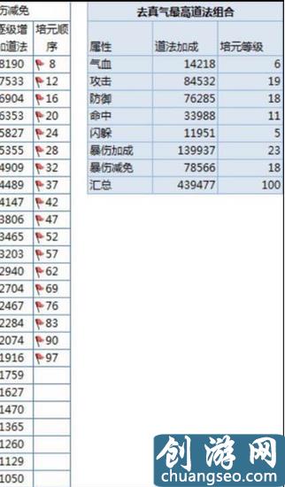 诛仙手游培元怎么点 去（带）真气最高道法加点