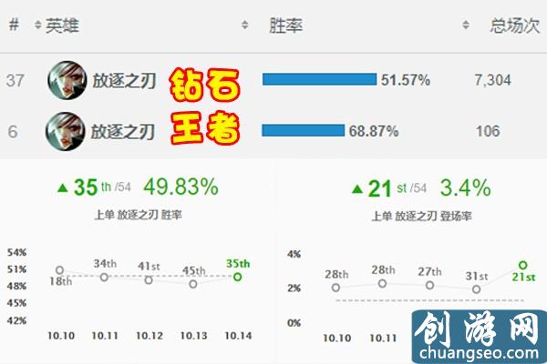 LOL锐雯彻底变成“高端局专属”，拳头指定新玩法，新手望尘莫及