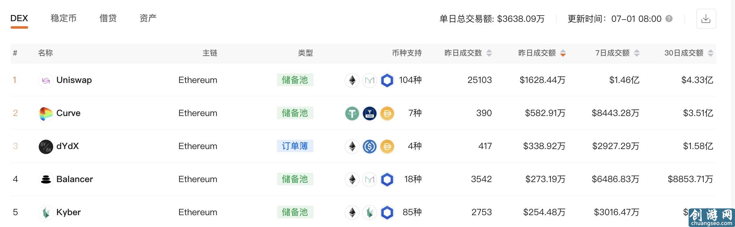 公布治理代币发行计划 流动性挖矿继续蔓延：Curve