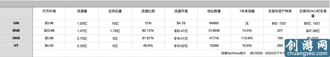 相较交易所平台币，谁更能捕获价值？ UNI