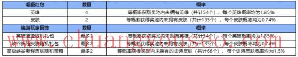 英雄重逢活动无法领取(峡谷新程活动领不了)