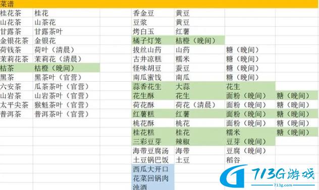 继承了一座戏园子菜谱配方和人物喜好一览 具体介绍